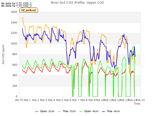 plot of Tonzi Soil CO2 Profile: Upper CO2