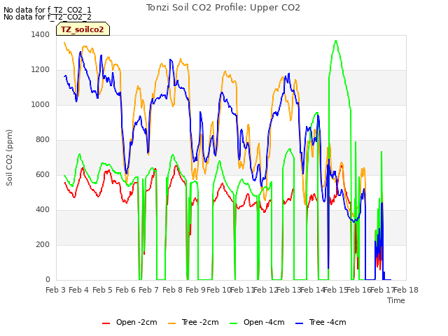 plot of Tonzi Soil CO2 Profile: Upper CO2