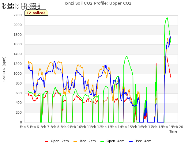 plot of Tonzi Soil CO2 Profile: Upper CO2