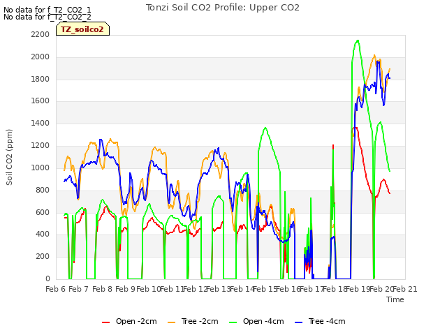 plot of Tonzi Soil CO2 Profile: Upper CO2