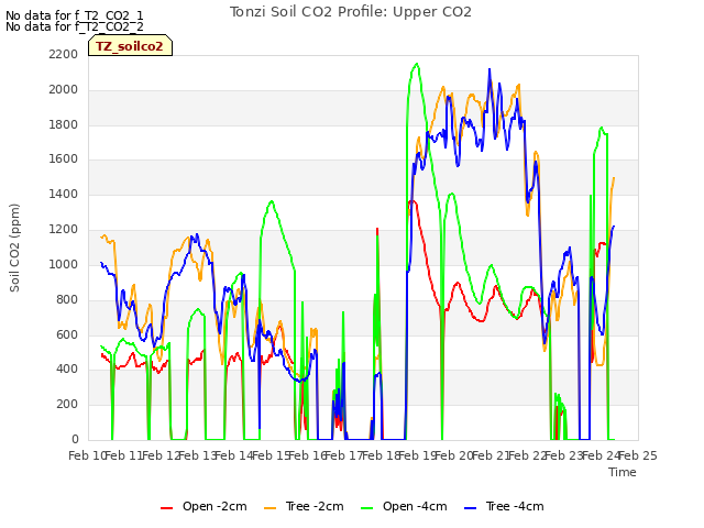 plot of Tonzi Soil CO2 Profile: Upper CO2