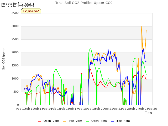 plot of Tonzi Soil CO2 Profile: Upper CO2