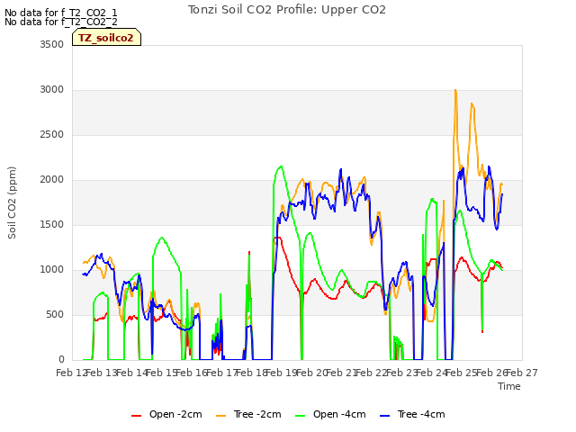 plot of Tonzi Soil CO2 Profile: Upper CO2