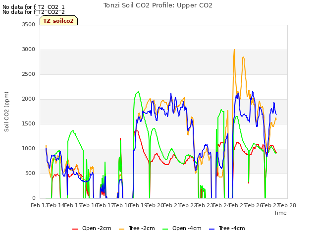 plot of Tonzi Soil CO2 Profile: Upper CO2