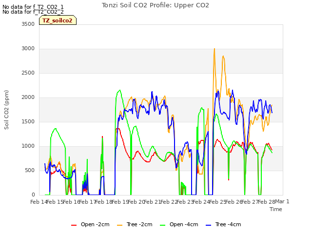 plot of Tonzi Soil CO2 Profile: Upper CO2