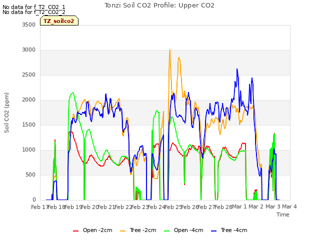 plot of Tonzi Soil CO2 Profile: Upper CO2