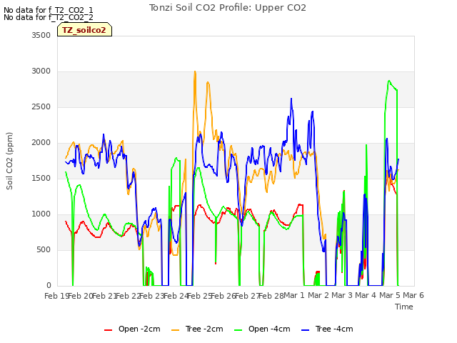 plot of Tonzi Soil CO2 Profile: Upper CO2