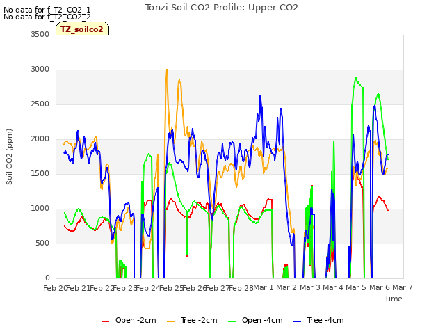 plot of Tonzi Soil CO2 Profile: Upper CO2