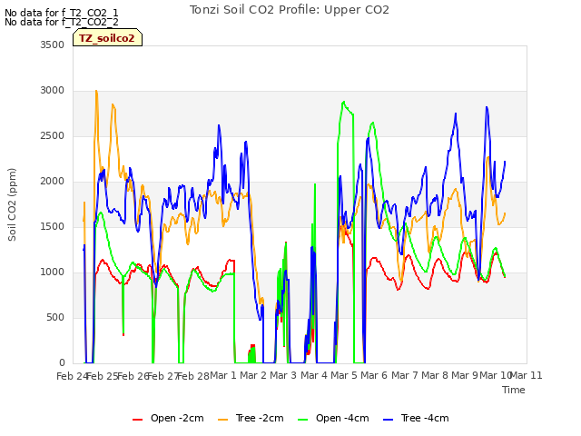 plot of Tonzi Soil CO2 Profile: Upper CO2