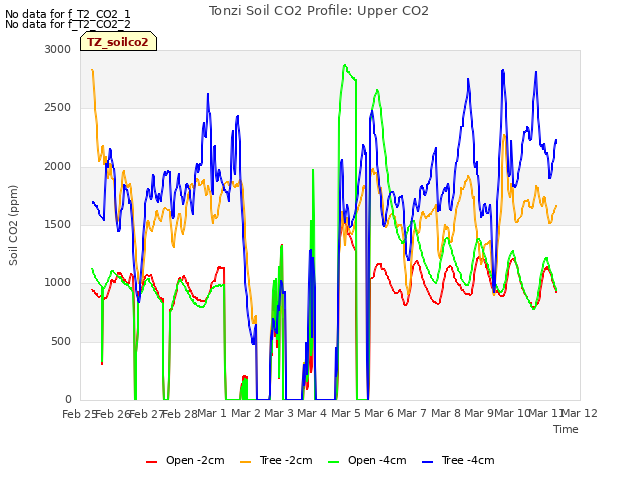 plot of Tonzi Soil CO2 Profile: Upper CO2