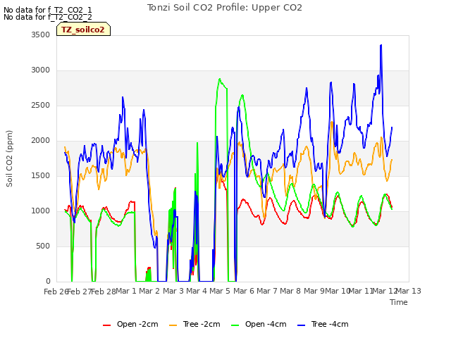 plot of Tonzi Soil CO2 Profile: Upper CO2