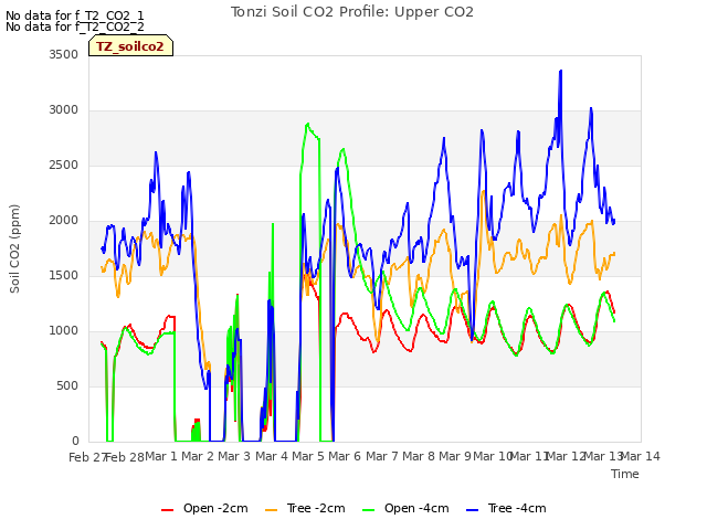 plot of Tonzi Soil CO2 Profile: Upper CO2