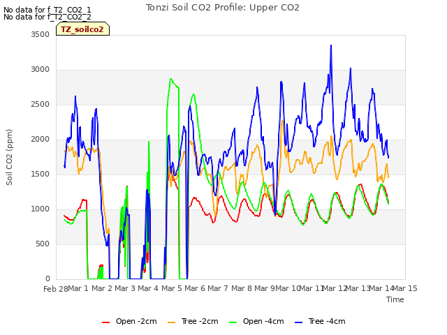 plot of Tonzi Soil CO2 Profile: Upper CO2