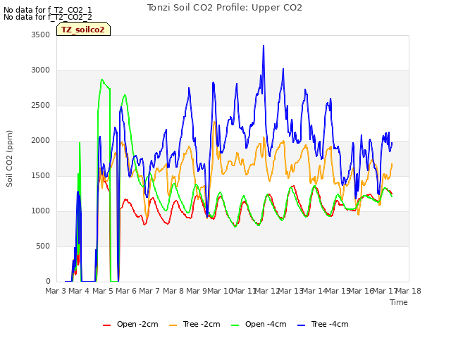 plot of Tonzi Soil CO2 Profile: Upper CO2