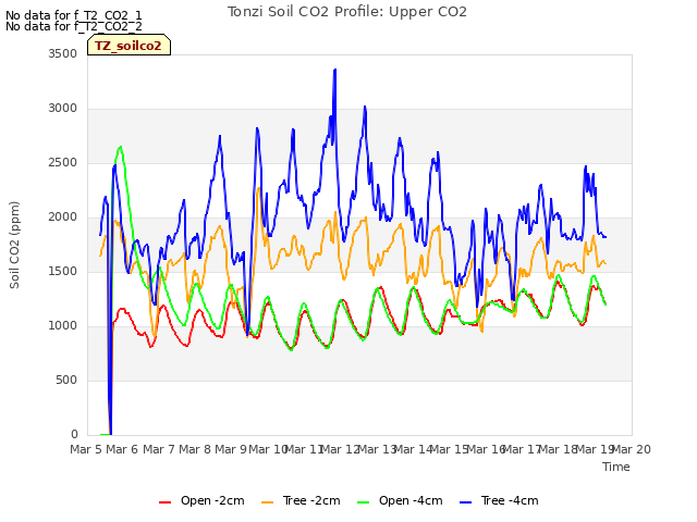 plot of Tonzi Soil CO2 Profile: Upper CO2