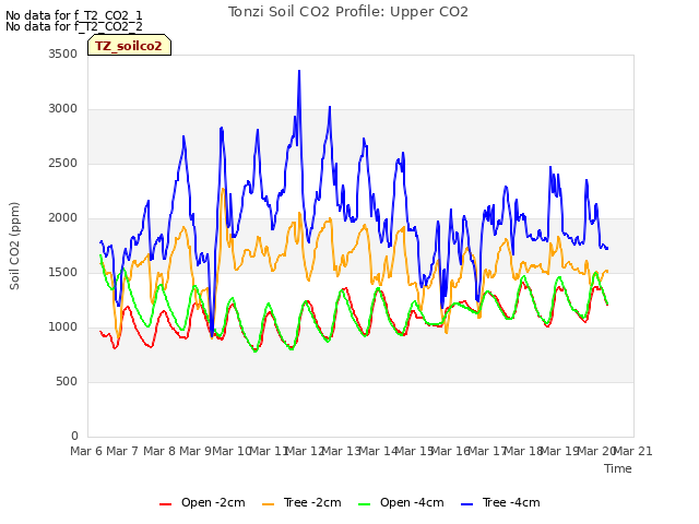 plot of Tonzi Soil CO2 Profile: Upper CO2