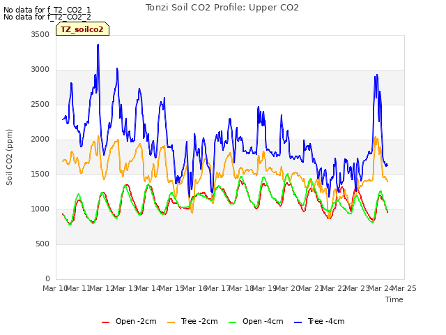 plot of Tonzi Soil CO2 Profile: Upper CO2