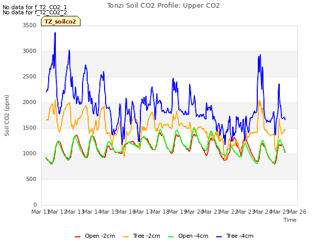 plot of Tonzi Soil CO2 Profile: Upper CO2