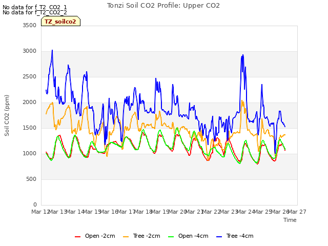 plot of Tonzi Soil CO2 Profile: Upper CO2