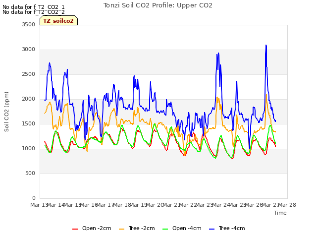 plot of Tonzi Soil CO2 Profile: Upper CO2