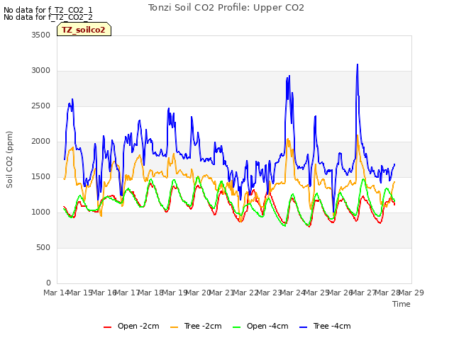 plot of Tonzi Soil CO2 Profile: Upper CO2