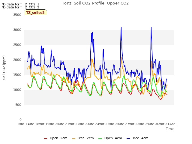 plot of Tonzi Soil CO2 Profile: Upper CO2