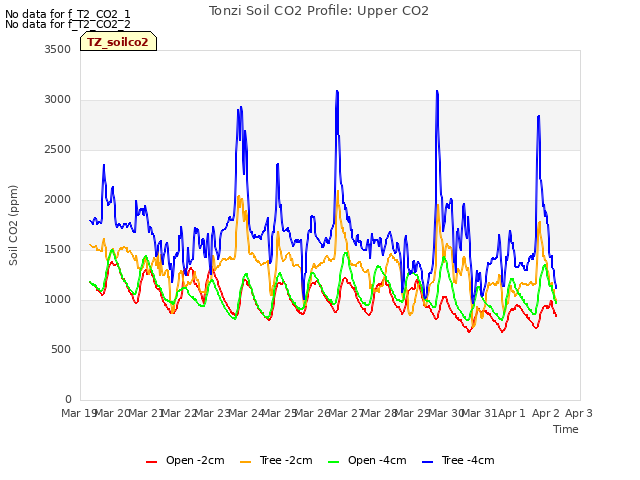 plot of Tonzi Soil CO2 Profile: Upper CO2