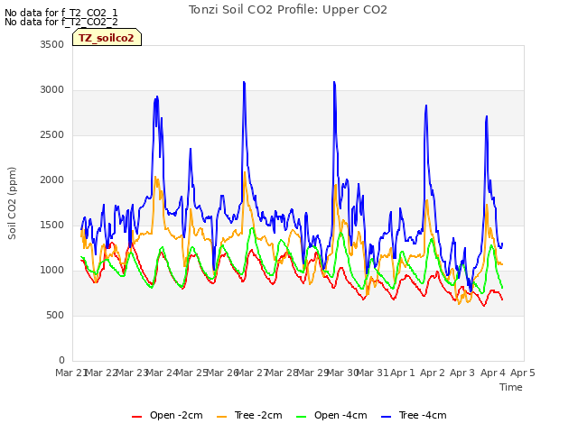 plot of Tonzi Soil CO2 Profile: Upper CO2