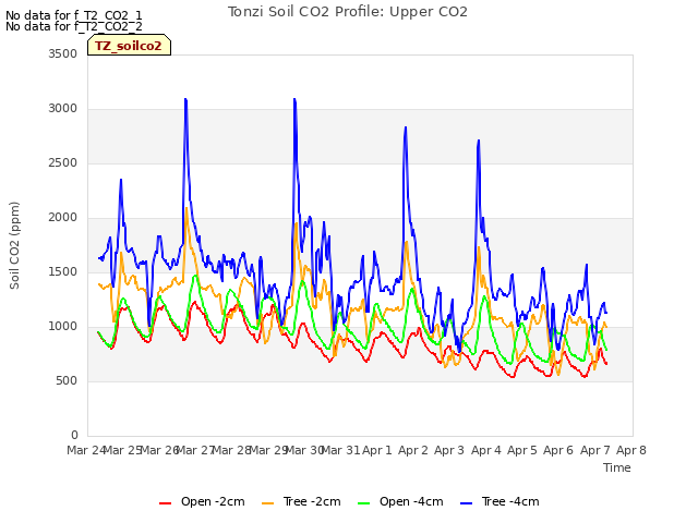 plot of Tonzi Soil CO2 Profile: Upper CO2