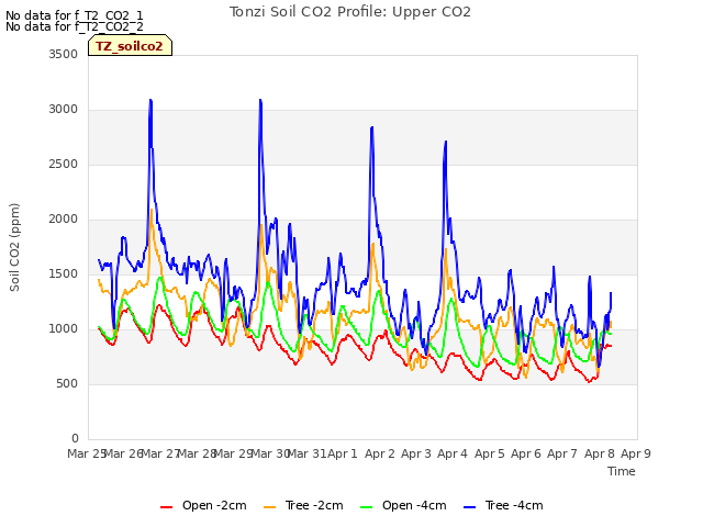 plot of Tonzi Soil CO2 Profile: Upper CO2