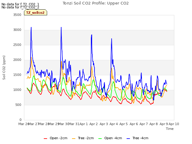 plot of Tonzi Soil CO2 Profile: Upper CO2