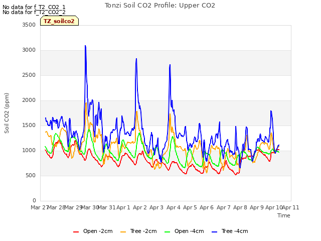 plot of Tonzi Soil CO2 Profile: Upper CO2