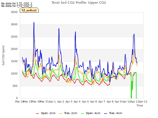 plot of Tonzi Soil CO2 Profile: Upper CO2