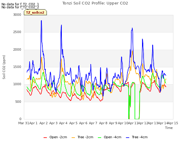 plot of Tonzi Soil CO2 Profile: Upper CO2