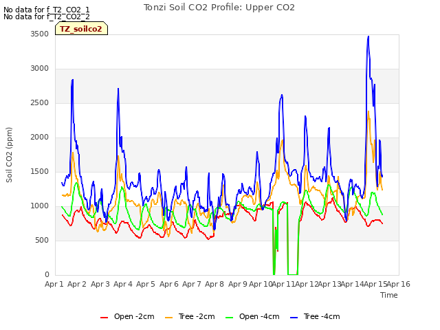 plot of Tonzi Soil CO2 Profile: Upper CO2