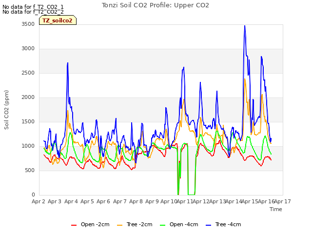 plot of Tonzi Soil CO2 Profile: Upper CO2