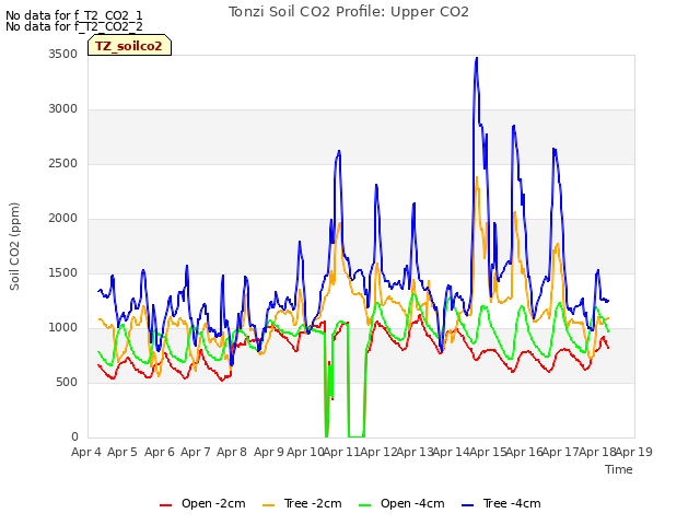 plot of Tonzi Soil CO2 Profile: Upper CO2