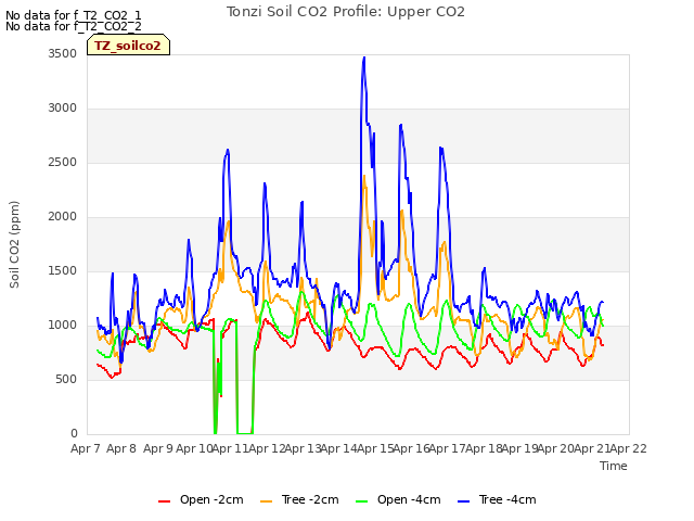 plot of Tonzi Soil CO2 Profile: Upper CO2