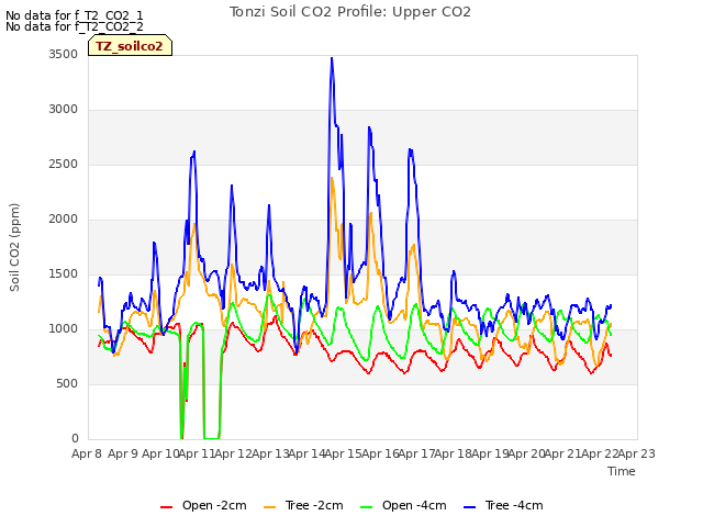 plot of Tonzi Soil CO2 Profile: Upper CO2