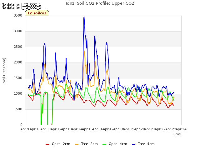 plot of Tonzi Soil CO2 Profile: Upper CO2