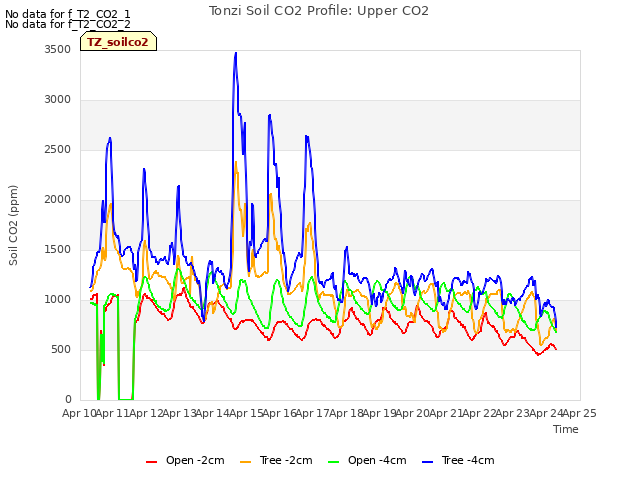 plot of Tonzi Soil CO2 Profile: Upper CO2