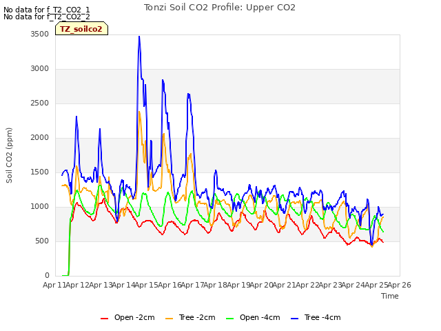 plot of Tonzi Soil CO2 Profile: Upper CO2