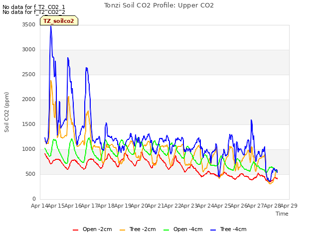 plot of Tonzi Soil CO2 Profile: Upper CO2