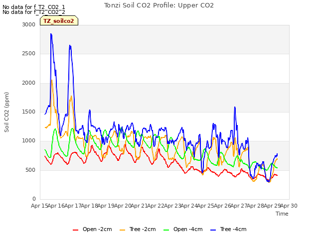 plot of Tonzi Soil CO2 Profile: Upper CO2