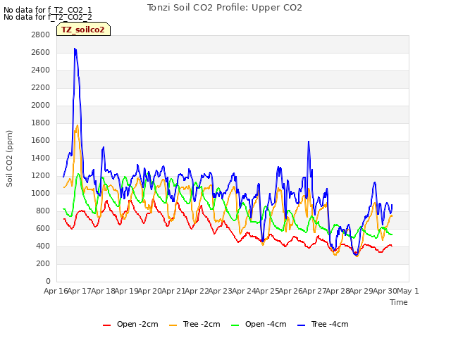 plot of Tonzi Soil CO2 Profile: Upper CO2