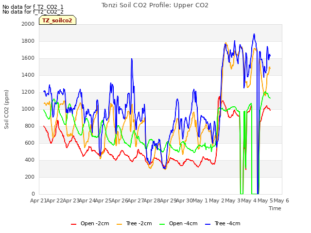 plot of Tonzi Soil CO2 Profile: Upper CO2