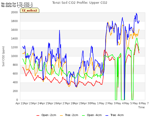 plot of Tonzi Soil CO2 Profile: Upper CO2