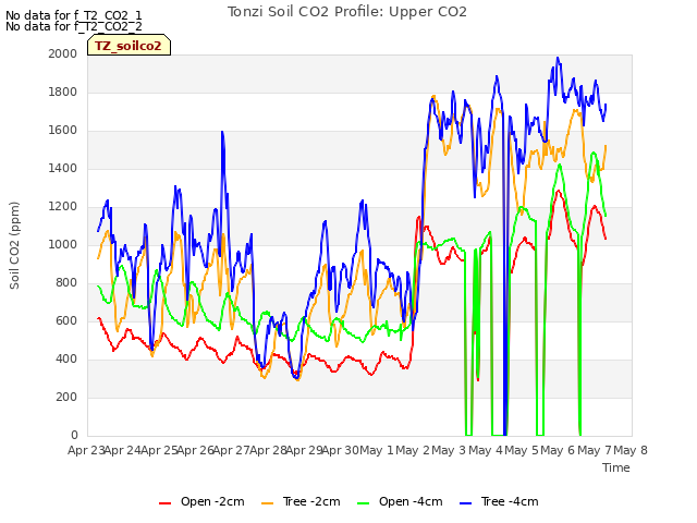 plot of Tonzi Soil CO2 Profile: Upper CO2