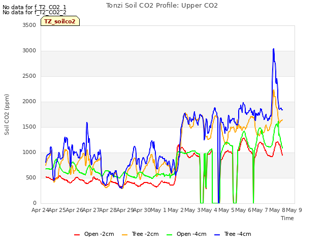 plot of Tonzi Soil CO2 Profile: Upper CO2