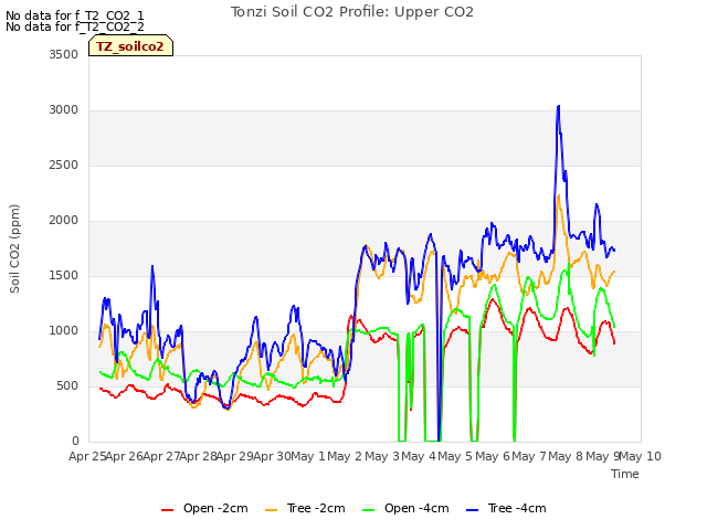 plot of Tonzi Soil CO2 Profile: Upper CO2